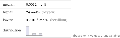 median | 0.0012 mol% highest | 24 mol% (oxygen) lowest | 3×10^-8 mol% (beryllium) distribution | | (based on 7 values; 1 unavailable)