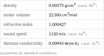 density | 0.00375 g/cm^3 (rank: 88th) molar volume | 22300 cm^3/mol refractive index | 1.000427 sound speed | 1120 m/s (rank: 64th) thermal conductivity | 0.00943 W/(m K) (rank: 91st) (properties at standard conditions)