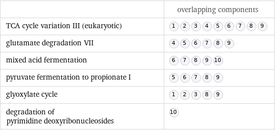  | overlapping components TCA cycle variation III (eukaryotic) |  glutamate degradation VII |  mixed acid fermentation |  pyruvate fermentation to propionate I |  glyoxylate cycle |  degradation of pyrimidine deoxyribonucleosides | 