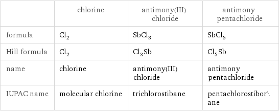  | chlorine | antimony(III) chloride | antimony pentachloride formula | Cl_2 | SbCl_3 | SbCl_5 Hill formula | Cl_2 | Cl_3Sb | Cl_5Sb name | chlorine | antimony(III) chloride | antimony pentachloride IUPAC name | molecular chlorine | trichlorostibane | pentachlorostiborane