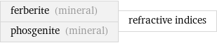 ferberite (mineral) phosgenite (mineral) | refractive indices