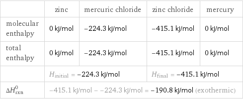  | zinc | mercuric chloride | zinc chloride | mercury molecular enthalpy | 0 kJ/mol | -224.3 kJ/mol | -415.1 kJ/mol | 0 kJ/mol total enthalpy | 0 kJ/mol | -224.3 kJ/mol | -415.1 kJ/mol | 0 kJ/mol  | H_initial = -224.3 kJ/mol | | H_final = -415.1 kJ/mol |  ΔH_rxn^0 | -415.1 kJ/mol - -224.3 kJ/mol = -190.8 kJ/mol (exothermic) | | |  