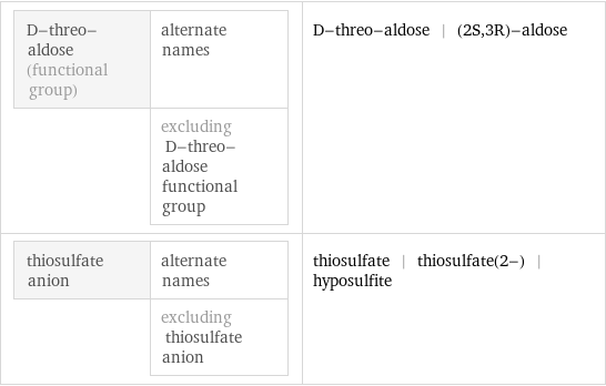 D-threo-aldose (functional group) | alternate names  | excluding D-threo-aldose functional group | D-threo-aldose | (2S, 3R)-aldose thiosulfate anion | alternate names  | excluding thiosulfate anion | thiosulfate | thiosulfate(2-) | hyposulfite