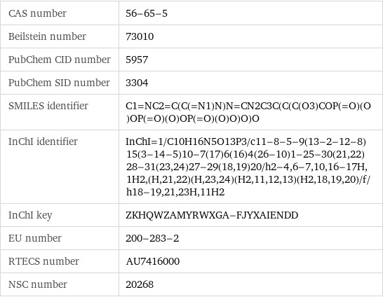 CAS number | 56-65-5 Beilstein number | 73010 PubChem CID number | 5957 PubChem SID number | 3304 SMILES identifier | C1=NC2=C(C(=N1)N)N=CN2C3C(C(C(O3)COP(=O)(O)OP(=O)(O)OP(=O)(O)O)O)O InChI identifier | InChI=1/C10H16N5O13P3/c11-8-5-9(13-2-12-8)15(3-14-5)10-7(17)6(16)4(26-10)1-25-30(21, 22)28-31(23, 24)27-29(18, 19)20/h2-4, 6-7, 10, 16-17H, 1H2, (H, 21, 22)(H, 23, 24)(H2, 11, 12, 13)(H2, 18, 19, 20)/f/h18-19, 21, 23H, 11H2 InChI key | ZKHQWZAMYRWXGA-FJYXAIENDD EU number | 200-283-2 RTECS number | AU7416000 NSC number | 20268