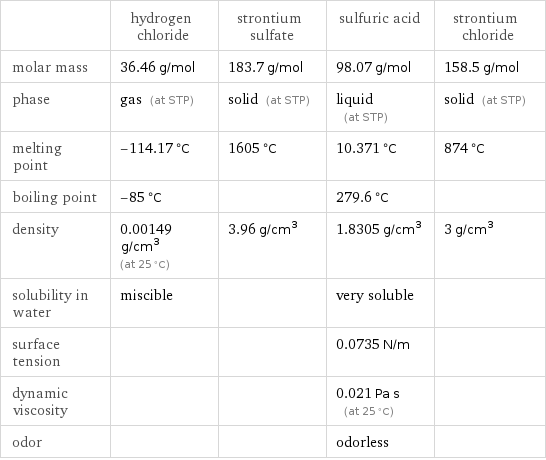  | hydrogen chloride | strontium sulfate | sulfuric acid | strontium chloride molar mass | 36.46 g/mol | 183.7 g/mol | 98.07 g/mol | 158.5 g/mol phase | gas (at STP) | solid (at STP) | liquid (at STP) | solid (at STP) melting point | -114.17 °C | 1605 °C | 10.371 °C | 874 °C boiling point | -85 °C | | 279.6 °C |  density | 0.00149 g/cm^3 (at 25 °C) | 3.96 g/cm^3 | 1.8305 g/cm^3 | 3 g/cm^3 solubility in water | miscible | | very soluble |  surface tension | | | 0.0735 N/m |  dynamic viscosity | | | 0.021 Pa s (at 25 °C) |  odor | | | odorless | 