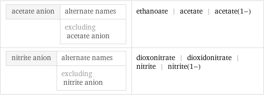 acetate anion | alternate names  | excluding acetate anion | ethanoate | acetate | acetate(1-) nitrite anion | alternate names  | excluding nitrite anion | dioxonitrate | dioxidonitrate | nitrite | nitrite(1-)