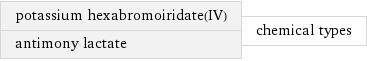 potassium hexabromoiridate(IV) antimony lactate | chemical types