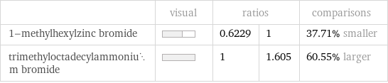  | visual | ratios | | comparisons 1-methylhexylzinc bromide | | 0.6229 | 1 | 37.71% smaller trimethyloctadecylammonium bromide | | 1 | 1.605 | 60.55% larger