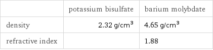  | potassium bisulfate | barium molybdate density | 2.32 g/cm^3 | 4.65 g/cm^3 refractive index | | 1.88