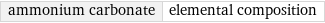 ammonium carbonate | elemental composition