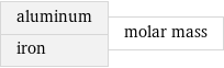 aluminum iron | molar mass