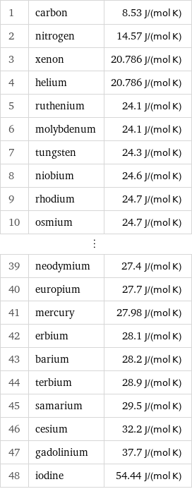 1 | carbon | 8.53 J/(mol K) 2 | nitrogen | 14.57 J/(mol K) 3 | xenon | 20.786 J/(mol K) 4 | helium | 20.786 J/(mol K) 5 | ruthenium | 24.1 J/(mol K) 6 | molybdenum | 24.1 J/(mol K) 7 | tungsten | 24.3 J/(mol K) 8 | niobium | 24.6 J/(mol K) 9 | rhodium | 24.7 J/(mol K) 10 | osmium | 24.7 J/(mol K) ⋮ | |  39 | neodymium | 27.4 J/(mol K) 40 | europium | 27.7 J/(mol K) 41 | mercury | 27.98 J/(mol K) 42 | erbium | 28.1 J/(mol K) 43 | barium | 28.2 J/(mol K) 44 | terbium | 28.9 J/(mol K) 45 | samarium | 29.5 J/(mol K) 46 | cesium | 32.2 J/(mol K) 47 | gadolinium | 37.7 J/(mol K) 48 | iodine | 54.44 J/(mol K)