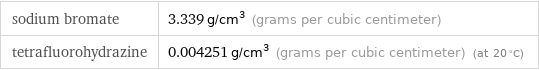 sodium bromate | 3.339 g/cm^3 (grams per cubic centimeter) tetrafluorohydrazine | 0.004251 g/cm^3 (grams per cubic centimeter) (at 20 °C)