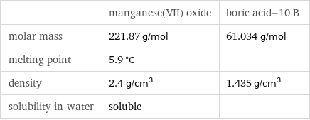  | manganese(VII) oxide | boric acid-10 B molar mass | 221.87 g/mol | 61.034 g/mol melting point | 5.9 °C |  density | 2.4 g/cm^3 | 1.435 g/cm^3 solubility in water | soluble | 