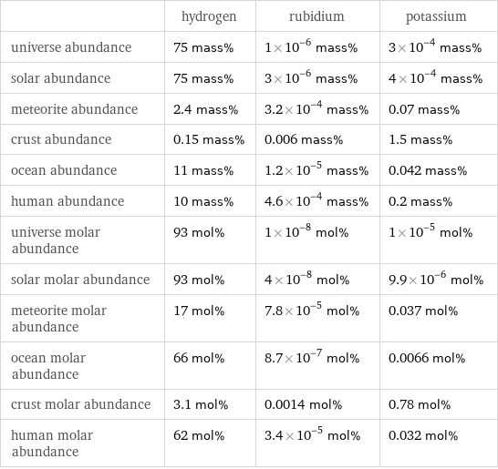  | hydrogen | rubidium | potassium universe abundance | 75 mass% | 1×10^-6 mass% | 3×10^-4 mass% solar abundance | 75 mass% | 3×10^-6 mass% | 4×10^-4 mass% meteorite abundance | 2.4 mass% | 3.2×10^-4 mass% | 0.07 mass% crust abundance | 0.15 mass% | 0.006 mass% | 1.5 mass% ocean abundance | 11 mass% | 1.2×10^-5 mass% | 0.042 mass% human abundance | 10 mass% | 4.6×10^-4 mass% | 0.2 mass% universe molar abundance | 93 mol% | 1×10^-8 mol% | 1×10^-5 mol% solar molar abundance | 93 mol% | 4×10^-8 mol% | 9.9×10^-6 mol% meteorite molar abundance | 17 mol% | 7.8×10^-5 mol% | 0.037 mol% ocean molar abundance | 66 mol% | 8.7×10^-7 mol% | 0.0066 mol% crust molar abundance | 3.1 mol% | 0.0014 mol% | 0.78 mol% human molar abundance | 62 mol% | 3.4×10^-5 mol% | 0.032 mol%