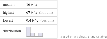 median | 16 MPa highest | 67 MPa (lithium) lowest | 9.4 MPa (cesium) distribution | | (based on 5 values; 1 unavailable)