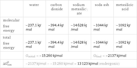  | water | carbon dioxide | sodium metasilicate | soda ash | metasilicic acid molecular free energy | -237.1 kJ/mol | -394.4 kJ/mol | -14628 kJ/mol | -1044 kJ/mol | -1092 kJ/mol total free energy | -237.1 kJ/mol | -394.4 kJ/mol | -14628 kJ/mol | -1044 kJ/mol | -1092 kJ/mol  | G_initial = -15260 kJ/mol | | | G_final = -2137 kJ/mol |  ΔG_rxn^0 | -2137 kJ/mol - -15260 kJ/mol = 13123 kJ/mol (endergonic) | | | |  