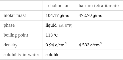  | choline ion | barium tetratitanate molar mass | 104.17 g/mol | 472.79 g/mol phase | liquid (at STP) |  boiling point | 113 °C |  density | 0.94 g/cm^3 | 4.533 g/cm^3 solubility in water | soluble | 