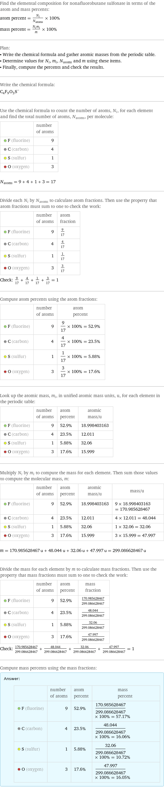 Find the elemental composition for nonafluorobutane sulfonate in terms of the atom and mass percents: atom percent = N_i/N_atoms × 100% mass percent = (N_im_i)/m × 100% Plan: • Write the chemical formula and gather atomic masses from the periodic table. • Determine values for N_i, m_i, N_atoms and m using these items. • Finally, compute the percents and check the results. Write the chemical formula: (C_4F_9O_3S)^- Use the chemical formula to count the number of atoms, N_i, for each element and find the total number of atoms, N_atoms, per molecule:  | number of atoms  F (fluorine) | 9  C (carbon) | 4  S (sulfur) | 1  O (oxygen) | 3  N_atoms = 9 + 4 + 1 + 3 = 17 Divide each N_i by N_atoms to calculate atom fractions. Then use the property that atom fractions must sum to one to check the work:  | number of atoms | atom fraction  F (fluorine) | 9 | 9/17  C (carbon) | 4 | 4/17  S (sulfur) | 1 | 1/17  O (oxygen) | 3 | 3/17 Check: 9/17 + 4/17 + 1/17 + 3/17 = 1 Compute atom percents using the atom fractions:  | number of atoms | atom percent  F (fluorine) | 9 | 9/17 × 100% = 52.9%  C (carbon) | 4 | 4/17 × 100% = 23.5%  S (sulfur) | 1 | 1/17 × 100% = 5.88%  O (oxygen) | 3 | 3/17 × 100% = 17.6% Look up the atomic mass, m_i, in unified atomic mass units, u, for each element in the periodic table:  | number of atoms | atom percent | atomic mass/u  F (fluorine) | 9 | 52.9% | 18.998403163  C (carbon) | 4 | 23.5% | 12.011  S (sulfur) | 1 | 5.88% | 32.06  O (oxygen) | 3 | 17.6% | 15.999 Multiply N_i by m_i to compute the mass for each element. Then sum those values to compute the molecular mass, m:  | number of atoms | atom percent | atomic mass/u | mass/u  F (fluorine) | 9 | 52.9% | 18.998403163 | 9 × 18.998403163 = 170.985628467  C (carbon) | 4 | 23.5% | 12.011 | 4 × 12.011 = 48.044  S (sulfur) | 1 | 5.88% | 32.06 | 1 × 32.06 = 32.06  O (oxygen) | 3 | 17.6% | 15.999 | 3 × 15.999 = 47.997  m = 170.985628467 u + 48.044 u + 32.06 u + 47.997 u = 299.086628467 u Divide the mass for each element by m to calculate mass fractions. Then use the property that mass fractions must sum to one to check the work:  | number of atoms | atom percent | mass fraction  F (fluorine) | 9 | 52.9% | 170.985628467/299.086628467  C (carbon) | 4 | 23.5% | 48.044/299.086628467  S (sulfur) | 1 | 5.88% | 32.06/299.086628467  O (oxygen) | 3 | 17.6% | 47.997/299.086628467 Check: 170.985628467/299.086628467 + 48.044/299.086628467 + 32.06/299.086628467 + 47.997/299.086628467 = 1 Compute mass percents using the mass fractions: Answer: |   | | number of atoms | atom percent | mass percent  F (fluorine) | 9 | 52.9% | 170.985628467/299.086628467 × 100% = 57.17%  C (carbon) | 4 | 23.5% | 48.044/299.086628467 × 100% = 16.06%  S (sulfur) | 1 | 5.88% | 32.06/299.086628467 × 100% = 10.72%  O (oxygen) | 3 | 17.6% | 47.997/299.086628467 × 100% = 16.05%