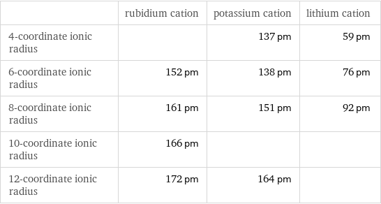  | rubidium cation | potassium cation | lithium cation 4-coordinate ionic radius | | 137 pm | 59 pm 6-coordinate ionic radius | 152 pm | 138 pm | 76 pm 8-coordinate ionic radius | 161 pm | 151 pm | 92 pm 10-coordinate ionic radius | 166 pm | |  12-coordinate ionic radius | 172 pm | 164 pm | 