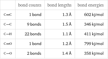  | bond counts | bond lengths | bond energies  | 1 bond | 1.3 Å | 602 kJ/mol  | 9 bonds | 1.5 Å | 346 kJ/mol  | 22 bonds | 1.1 Å | 411 kJ/mol  | 1 bond | 1.2 Å | 799 kJ/mol  | 2 bonds | 1.4 Å | 358 kJ/mol