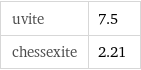 uvite | 7.5 chessexite | 2.21