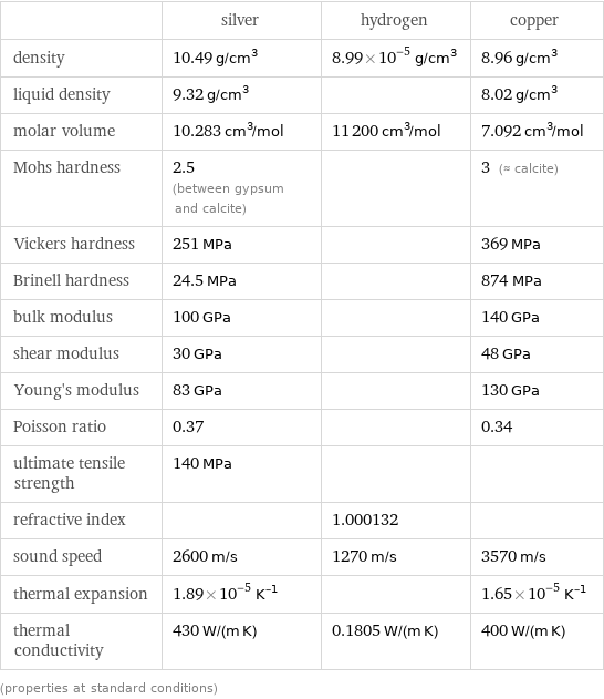  | silver | hydrogen | copper density | 10.49 g/cm^3 | 8.99×10^-5 g/cm^3 | 8.96 g/cm^3 liquid density | 9.32 g/cm^3 | | 8.02 g/cm^3 molar volume | 10.283 cm^3/mol | 11200 cm^3/mol | 7.092 cm^3/mol Mohs hardness | 2.5 (between gypsum and calcite) | | 3 (≈ calcite) Vickers hardness | 251 MPa | | 369 MPa Brinell hardness | 24.5 MPa | | 874 MPa bulk modulus | 100 GPa | | 140 GPa shear modulus | 30 GPa | | 48 GPa Young's modulus | 83 GPa | | 130 GPa Poisson ratio | 0.37 | | 0.34 ultimate tensile strength | 140 MPa | |  refractive index | | 1.000132 |  sound speed | 2600 m/s | 1270 m/s | 3570 m/s thermal expansion | 1.89×10^-5 K^(-1) | | 1.65×10^-5 K^(-1) thermal conductivity | 430 W/(m K) | 0.1805 W/(m K) | 400 W/(m K) (properties at standard conditions)