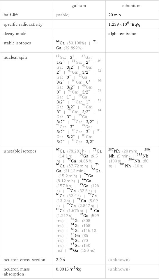  | gallium | nihonium half-life | (stable) | 20 min specific radioactivity | | 1.239×10^6 TBq/g decay mode | | alpha emission stable isotopes | Ga-69 (60.108%) | Ga-71 (39.892%) |  nuclear spin | Ga-56: 3^+ | Ga-57: 1/2^- | Ga-58: 2^+ | Ga-59: 3/2^- | Ga-60: 2^+ | Ga-61: 3/2^- | Ga-62: 0^+ | Ga-63: 3/2^- | Ga-64: 0^+ | Ga-65: 3/2^- | Ga-66: 0^+ | Ga-67: 3/2^- | Ga-68: 1^+ | Ga-69: 3/2^- | Ga-70: 1^+ | Ga-71: 3/2^- | Ga-72: 3^- | Ga-73: 3/2^- | Ga-74: 3^- | Ga-75: 3/2^- | Ga-77: 3/2^- | Ga-78: 3^+ | Ga-79: 3/2^- | Ga-80: 3^? | Ga-81: 5/2^- | Ga-83: 3/2^- | Ga-85: 3/2^- |  unstable isotopes | Ga-67 (78.281 h) | Ga-72 (14.1 h) | Ga-66 (9.5 h) | Ga-73 (4.86 h) | Ga-68 (67.72 min) | Ga-70 (21.13 min) | Ga-65 (15.2 min) | Ga-74 (8.12 min) | Ga-64 (157.6 s) | Ga-75 (126 s) | Ga-76 (32.6 s) | Ga-63 (32.4 s) | Ga-77 (13.2 s) | Ga-78 (5.09 s) | Ga-79 (2.847 s) | Ga-80 (1.676 s) | Ga-81 (1.217 s) | Ga-82 (599 ms) | Ga-83 (308 ms) | Ga-61 (168 ms) | Ga-62 (116.12 ms) | Ga-84 (85 ms) | Ga-60 (70 ms) | Ga-86 (150 ns) | Ga-85 (150 ns) | Nh-287 (20 min) | Nh-286 (5 min) | Nh-285 (100 s) | Nh-284 (60 s) | Nh-283 (10 s) neutron cross-section | 2.9 b | (unknown) neutron mass absorption | 0.0015 m^2/kg | (unknown)