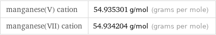 manganese(V) cation | 54.935301 g/mol (grams per mole) manganese(VII) cation | 54.934204 g/mol (grams per mole)