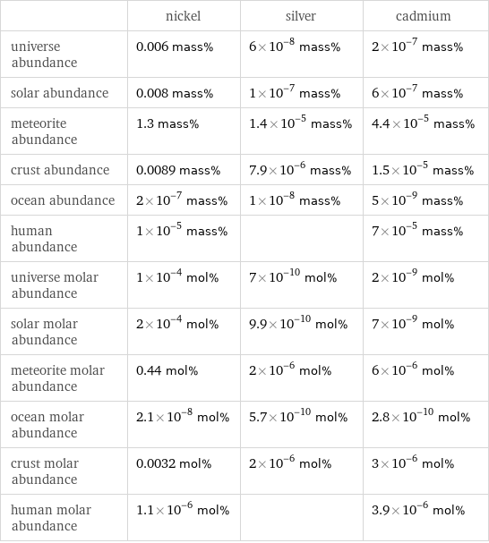  | nickel | silver | cadmium universe abundance | 0.006 mass% | 6×10^-8 mass% | 2×10^-7 mass% solar abundance | 0.008 mass% | 1×10^-7 mass% | 6×10^-7 mass% meteorite abundance | 1.3 mass% | 1.4×10^-5 mass% | 4.4×10^-5 mass% crust abundance | 0.0089 mass% | 7.9×10^-6 mass% | 1.5×10^-5 mass% ocean abundance | 2×10^-7 mass% | 1×10^-8 mass% | 5×10^-9 mass% human abundance | 1×10^-5 mass% | | 7×10^-5 mass% universe molar abundance | 1×10^-4 mol% | 7×10^-10 mol% | 2×10^-9 mol% solar molar abundance | 2×10^-4 mol% | 9.9×10^-10 mol% | 7×10^-9 mol% meteorite molar abundance | 0.44 mol% | 2×10^-6 mol% | 6×10^-6 mol% ocean molar abundance | 2.1×10^-8 mol% | 5.7×10^-10 mol% | 2.8×10^-10 mol% crust molar abundance | 0.0032 mol% | 2×10^-6 mol% | 3×10^-6 mol% human molar abundance | 1.1×10^-6 mol% | | 3.9×10^-6 mol%