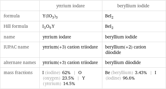  | yttrium iodate | beryllium iodide formula | Y(IO_3)_3 | BeI_2 Hill formula | I_3O_9Y | BeI_2 name | yttrium iodate | beryllium iodide IUPAC name | yttrium(+3) cation triiodate | beryllium(+2) cation diiodide alternate names | yttrium(+3) cation triiodate | beryllium diiodide mass fractions | I (iodine) 62% | O (oxygen) 23.5% | Y (yttrium) 14.5% | Be (beryllium) 3.43% | I (iodine) 96.6%