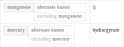 manganese | alternate names  | excluding manganese | {} mercury | alternate names  | excluding mercury | hydrargyrum