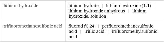 lithium hydroxide | lithium hydrate | lithium hydroxide (1:1) | lithium hydroxide anhydrous | lithium hydroxide, solution trifluoromethanesulfonic acid | fluorad fC 24 | perfluoromethanesulfonic acid | triflic acid | trifluoromethylsulfonic acid