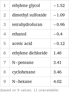 1 | ethylene glycol | -1.52 2 | dimethyl sulfoxide | -1.09 3 | tetrahydrofuran | -0.96 4 | ethanol | -0.4 5 | acetic acid | -0.12 6 | ethylene dichloride | 1.48 7 | N-pentane | 3.41 8 | cyclohexane | 3.46 9 | N-hexane | 4.02 (based on 9 values; 11 unavailable)
