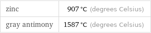 zinc | 907 °C (degrees Celsius) gray antimony | 1587 °C (degrees Celsius)