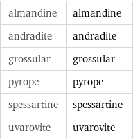 almandine | almandine andradite | andradite grossular | grossular pyrope | pyrope spessartine | spessartine uvarovite | uvarovite