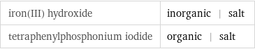 iron(III) hydroxide | inorganic | salt tetraphenylphosphonium iodide | organic | salt