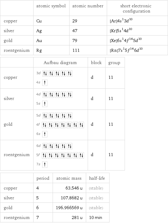  | atomic symbol | atomic number | short electronic configuration copper | Cu | 29 | [Ar]4s^13d^10 silver | Ag | 47 | [Kr]5s^14d^10 gold | Au | 79 | [Xe]6s^14f^145d^10 roentgenium | Rg | 111 | [Rn]7s^15f^146d^10  | Aufbau diagram | block | group copper | 3d  4s | d | 11 silver | 4d  5s | d | 11 gold | 5d  4f  6s | d | 11 roentgenium | 6d  5f  7s | d | 11  | period | atomic mass | half-life copper | 4 | 63.546 u | (stable) silver | 5 | 107.8682 u | (stable) gold | 6 | 196.966569 u | (stable) roentgenium | 7 | 281 u | 10 min