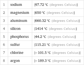 1 | sodium | abs(97.72 °C (degrees Celsius)) 2 | magnesium | abs(650 °C (degrees Celsius)) 3 | aluminum | abs(660.32 °C (degrees Celsius)) 4 | silicon | abs(1414 °C (degrees Celsius)) 5 | phosphorus | abs(44.2 °C (degrees Celsius)) 6 | sulfur | abs(115.21 °C (degrees Celsius)) 7 | chlorine | abs(-101.5 °C (degrees Celsius)) 8 | argon | abs(-189.3 °C (degrees Celsius))