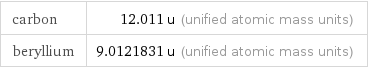 carbon | 12.011 u (unified atomic mass units) beryllium | 9.0121831 u (unified atomic mass units)