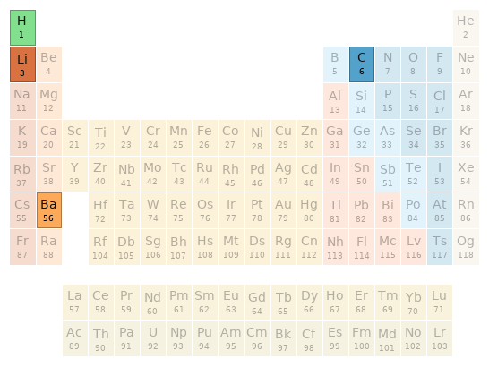 Periodic table location