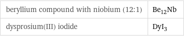 beryllium compound with niobium (12:1) | Be_12Nb dysprosium(III) iodide | DyI_3