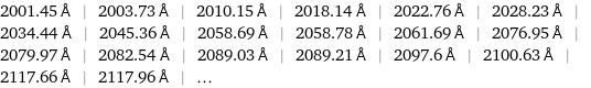 2001.45 Å | 2003.73 Å | 2010.15 Å | 2018.14 Å | 2022.76 Å | 2028.23 Å | 2034.44 Å | 2045.36 Å | 2058.69 Å | 2058.78 Å | 2061.69 Å | 2076.95 Å | 2079.97 Å | 2082.54 Å | 2089.03 Å | 2089.21 Å | 2097.6 Å | 2100.63 Å | 2117.66 Å | 2117.96 Å | ...