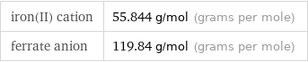 iron(II) cation | 55.844 g/mol (grams per mole) ferrate anion | 119.84 g/mol (grams per mole)