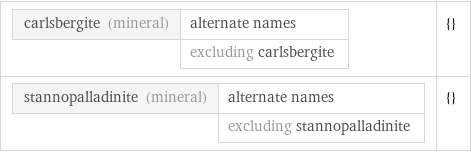 carlsbergite (mineral) | alternate names  | excluding carlsbergite | {} stannopalladinite (mineral) | alternate names  | excluding stannopalladinite | {}