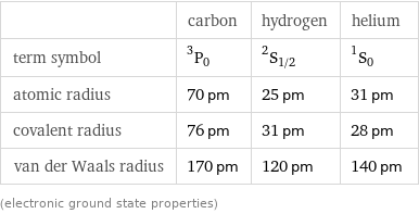  | carbon | hydrogen | helium term symbol | ^3P_0 | ^2S_(1/2) | ^1S_0 atomic radius | 70 pm | 25 pm | 31 pm covalent radius | 76 pm | 31 pm | 28 pm van der Waals radius | 170 pm | 120 pm | 140 pm (electronic ground state properties)