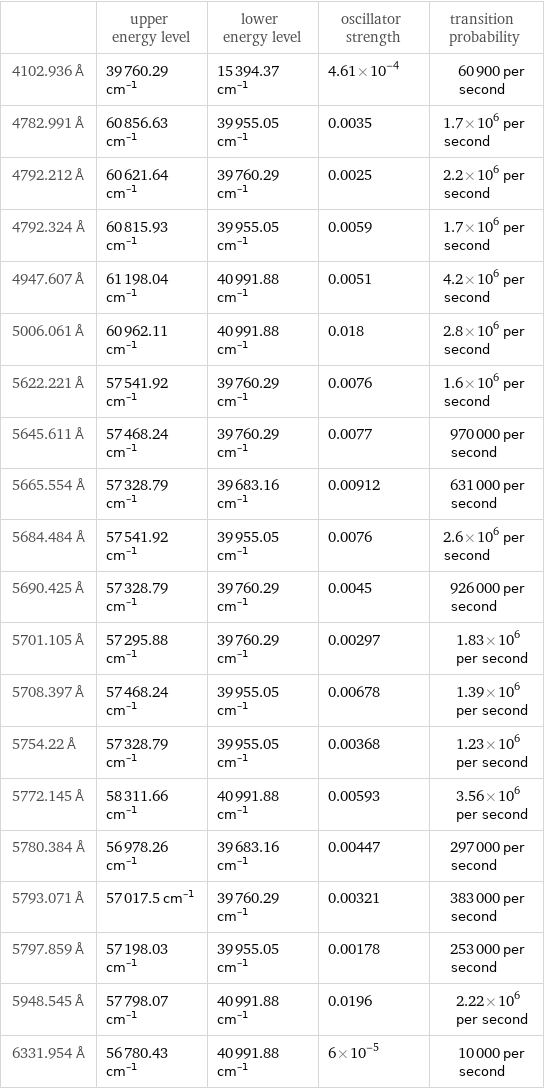  | upper energy level | lower energy level | oscillator strength | transition probability 4102.936 Å | 39760.29 cm^(-1) | 15394.37 cm^(-1) | 4.61×10^-4 | 60900 per second 4782.991 Å | 60856.63 cm^(-1) | 39955.05 cm^(-1) | 0.0035 | 1.7×10^6 per second 4792.212 Å | 60621.64 cm^(-1) | 39760.29 cm^(-1) | 0.0025 | 2.2×10^6 per second 4792.324 Å | 60815.93 cm^(-1) | 39955.05 cm^(-1) | 0.0059 | 1.7×10^6 per second 4947.607 Å | 61198.04 cm^(-1) | 40991.88 cm^(-1) | 0.0051 | 4.2×10^6 per second 5006.061 Å | 60962.11 cm^(-1) | 40991.88 cm^(-1) | 0.018 | 2.8×10^6 per second 5622.221 Å | 57541.92 cm^(-1) | 39760.29 cm^(-1) | 0.0076 | 1.6×10^6 per second 5645.611 Å | 57468.24 cm^(-1) | 39760.29 cm^(-1) | 0.0077 | 970000 per second 5665.554 Å | 57328.79 cm^(-1) | 39683.16 cm^(-1) | 0.00912 | 631000 per second 5684.484 Å | 57541.92 cm^(-1) | 39955.05 cm^(-1) | 0.0076 | 2.6×10^6 per second 5690.425 Å | 57328.79 cm^(-1) | 39760.29 cm^(-1) | 0.0045 | 926000 per second 5701.105 Å | 57295.88 cm^(-1) | 39760.29 cm^(-1) | 0.00297 | 1.83×10^6 per second 5708.397 Å | 57468.24 cm^(-1) | 39955.05 cm^(-1) | 0.00678 | 1.39×10^6 per second 5754.22 Å | 57328.79 cm^(-1) | 39955.05 cm^(-1) | 0.00368 | 1.23×10^6 per second 5772.145 Å | 58311.66 cm^(-1) | 40991.88 cm^(-1) | 0.00593 | 3.56×10^6 per second 5780.384 Å | 56978.26 cm^(-1) | 39683.16 cm^(-1) | 0.00447 | 297000 per second 5793.071 Å | 57017.5 cm^(-1) | 39760.29 cm^(-1) | 0.00321 | 383000 per second 5797.859 Å | 57198.03 cm^(-1) | 39955.05 cm^(-1) | 0.00178 | 253000 per second 5948.545 Å | 57798.07 cm^(-1) | 40991.88 cm^(-1) | 0.0196 | 2.22×10^6 per second 6331.954 Å | 56780.43 cm^(-1) | 40991.88 cm^(-1) | 6×10^-5 | 10000 per second