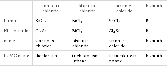  | stannous chloride | bismuth chloride | stannic chloride | bismuth formula | SnCl_2 | BiCl_3 | SnCl_4 | Bi Hill formula | Cl_2Sn | BiCl_3 | Cl_4Sn | Bi name | stannous chloride | bismuth chloride | stannic chloride | bismuth IUPAC name | dichlorotin | trichlorobismuthane | tetrachlorostannane | bismuth