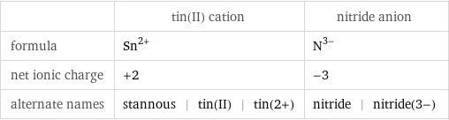  | tin(II) cation | nitride anion formula | Sn^(2+) | N^(3-) net ionic charge | +2 | -3 alternate names | stannous | tin(II) | tin(2+) | nitride | nitride(3-)