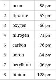 1 | neon | 58 pm 2 | fluorine | 57 pm 3 | oxygen | 66 pm 4 | nitrogen | 71 pm 5 | carbon | 76 pm 6 | boron | 84 pm 7 | beryllium | 96 pm 8 | lithium | 128 pm